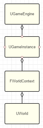 WorldContext 与 GameInstance 关系图